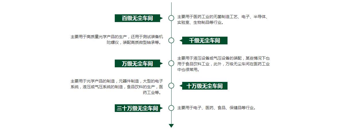 酒无尘车间装修